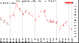 Milwaukee Weather Wind Speed<br>Hourly High<br>(24 Hours)