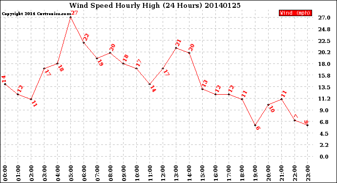 Milwaukee Weather Wind Speed<br>Hourly High<br>(24 Hours)