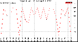 Milwaukee Weather Wind Direction<br>Daily High