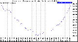 Milwaukee Weather Barometric Pressure<br>per Minute<br>(24 Hours)