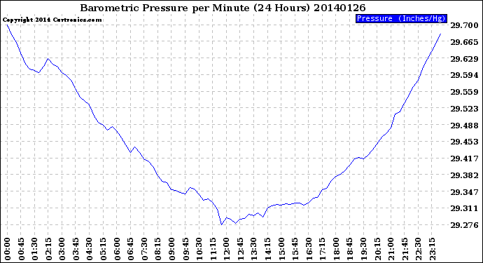 Milwaukee Weather Barometric Pressure<br>per Minute<br>(24 Hours)