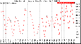 Milwaukee Weather Solar Radiation<br>Avg per Day W/m2/minute