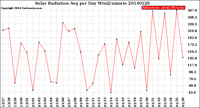 Milwaukee Weather Solar Radiation<br>Avg per Day W/m2/minute