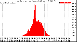 Milwaukee Weather Solar Radiation<br>per Minute<br>(24 Hours)