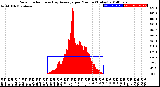 Milwaukee Weather Solar Radiation<br>& Day Average<br>per Minute<br>(Today)