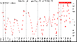 Milwaukee Weather Solar Radiation<br>per Day KW/m2