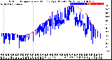 Milwaukee Weather Outdoor Temperature<br>vs Wind Chill<br>per Minute<br>(24 Hours)