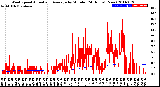 Milwaukee Weather Wind Speed<br>Actual and Average<br>by Minute<br>(24 Hours) (New)