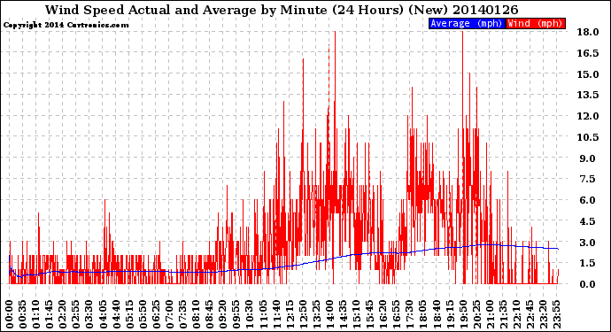 Milwaukee Weather Wind Speed<br>Actual and Average<br>by Minute<br>(24 Hours) (New)