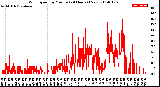 Milwaukee Weather Wind Speed<br>by Minute<br>(24 Hours) (New)