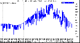 Milwaukee Weather Wind Chill<br>per Minute<br>(24 Hours)