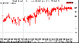 Milwaukee Weather Wind Direction<br>Normalized<br>(24 Hours) (Old)