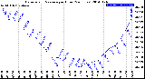 Milwaukee Weather Barometric Pressure<br>per Hour<br>(24 Hours)