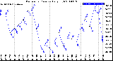 Milwaukee Weather Barometric Pressure<br>Daily High