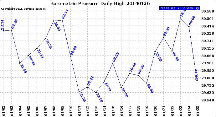 Milwaukee Weather Barometric Pressure<br>Daily High