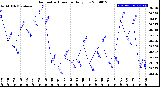 Milwaukee Weather Barometric Pressure<br>Daily Low