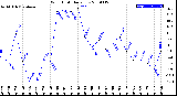 Milwaukee Weather Wind Chill<br>Daily Low