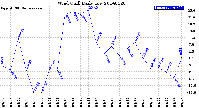 Milwaukee Weather Wind Chill<br>Daily Low