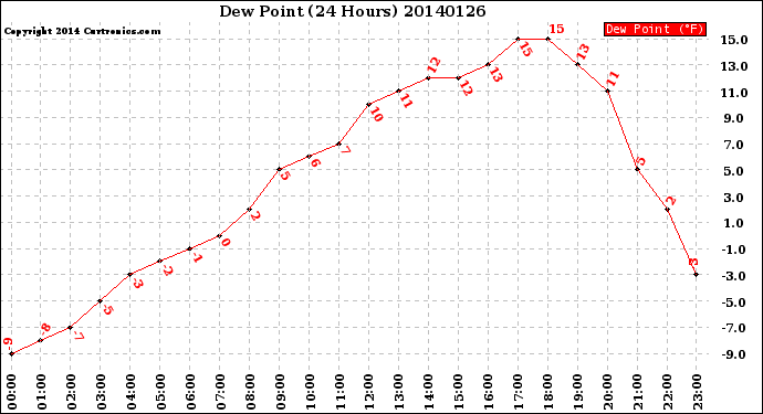 Milwaukee Weather Dew Point<br>(24 Hours)