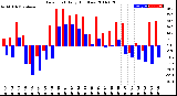 Milwaukee Weather Dew Point<br>Daily High/Low