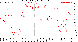 Milwaukee Weather Dew Point<br>Daily High