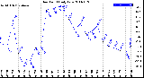 Milwaukee Weather Dew Point<br>Daily Low