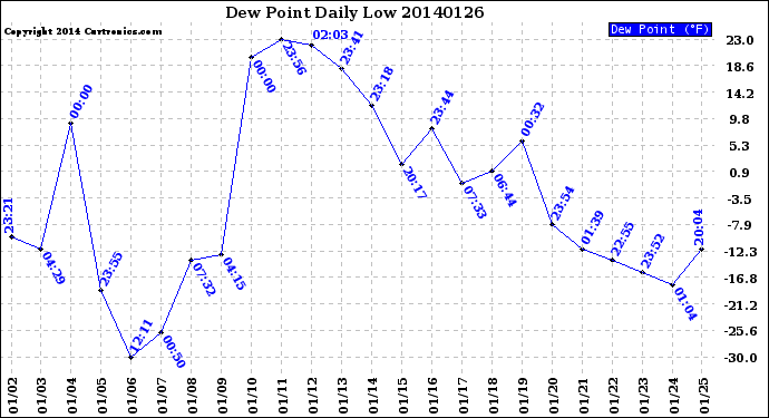 Milwaukee Weather Dew Point<br>Daily Low