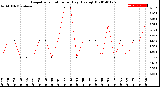 Milwaukee Weather Evapotranspiration<br>per Day (Ozs sq/ft)