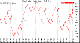 Milwaukee Weather Heat Index<br>Daily High