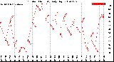 Milwaukee Weather Outdoor Humidity<br>Daily High