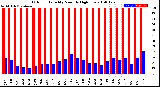 Milwaukee Weather Outdoor Humidity<br>Monthly High/Low