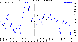 Milwaukee Weather Outdoor Humidity<br>Daily Low