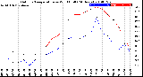 Milwaukee Weather Outdoor Temperature<br>vs Wind Chill<br>(24 Hours)