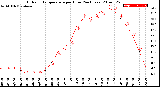 Milwaukee Weather Outdoor Temperature<br>per Hour<br>(24 Hours)