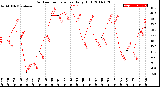 Milwaukee Weather Outdoor Temperature<br>Daily High