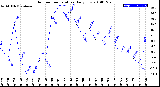 Milwaukee Weather Outdoor Temperature<br>Daily Low