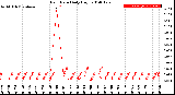 Milwaukee Weather Rain Rate<br>Daily High