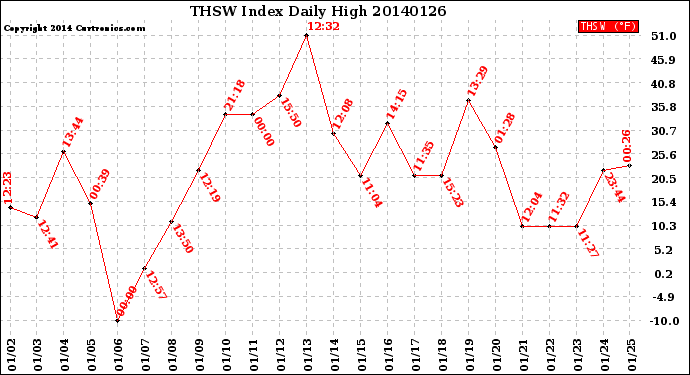 Milwaukee Weather THSW Index<br>Daily High