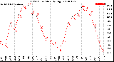 Milwaukee Weather THSW Index<br>Monthly High