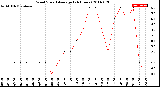 Milwaukee Weather Wind Speed<br>Average<br>(24 Hours)