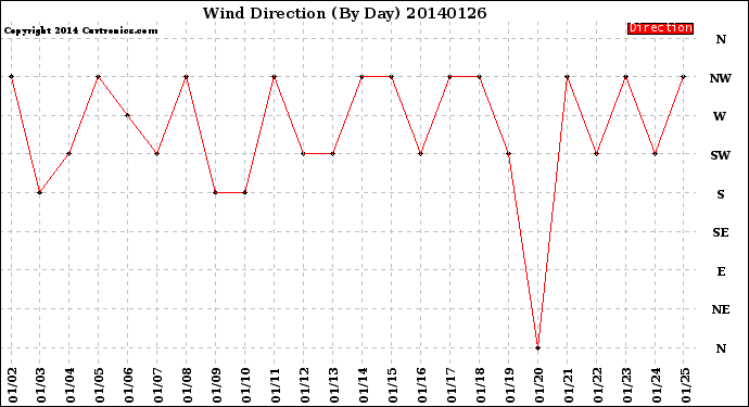 Milwaukee Weather Wind Direction<br>(By Day)