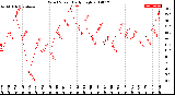 Milwaukee Weather Wind Speed<br>Daily High