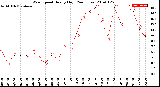 Milwaukee Weather Wind Speed<br>Hourly High<br>(24 Hours)