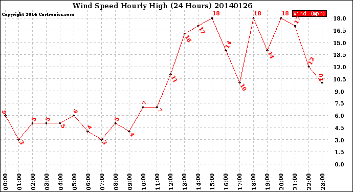 Milwaukee Weather Wind Speed<br>Hourly High<br>(24 Hours)
