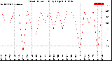 Milwaukee Weather Wind Direction<br>Daily High