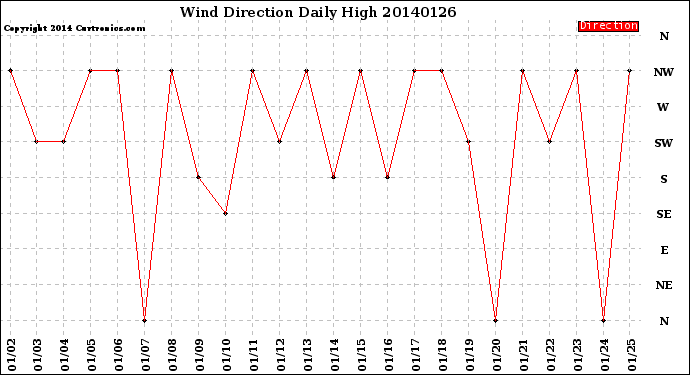 Milwaukee Weather Wind Direction<br>Daily High