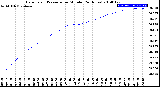 Milwaukee Weather Barometric Pressure<br>per Minute<br>(24 Hours)