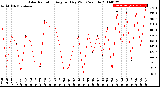 Milwaukee Weather Solar Radiation<br>Avg per Day W/m2/minute