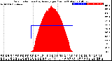 Milwaukee Weather Solar Radiation<br>& Day Average<br>per Minute<br>(Today)