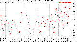 Milwaukee Weather Solar Radiation<br>per Day KW/m2